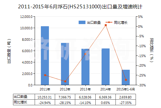 2011-2015年6月浮石(HS25131000)出口量及增速統(tǒng)計
